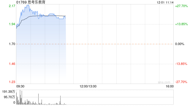 思考乐教育早盘大涨超21% 机构称高教公司具有高股息配置价值